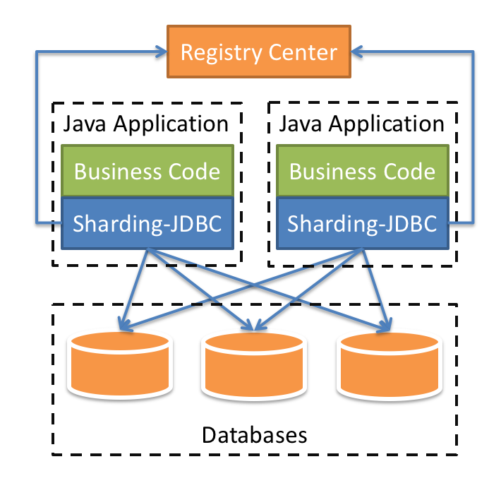 Spring Boot Sharding-JDBC 读写分离分表分库