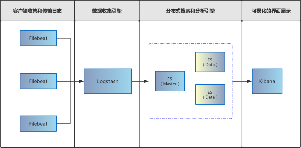 ELK 分布式集群部署