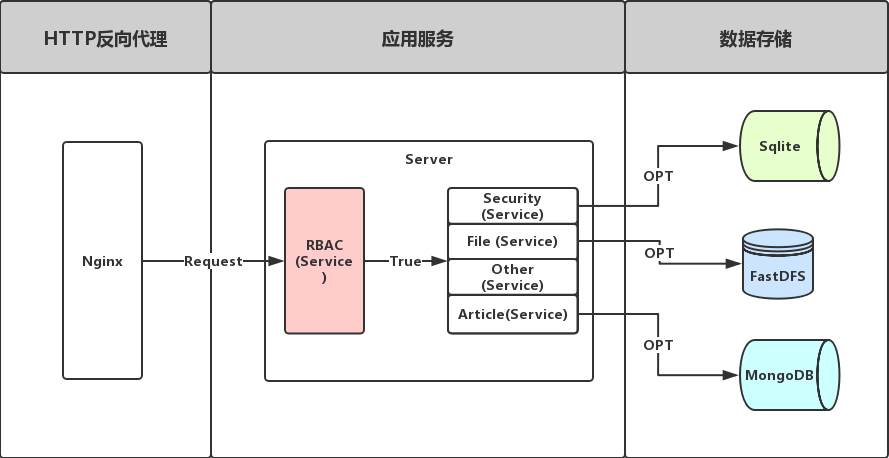 Hexo Blog Admin